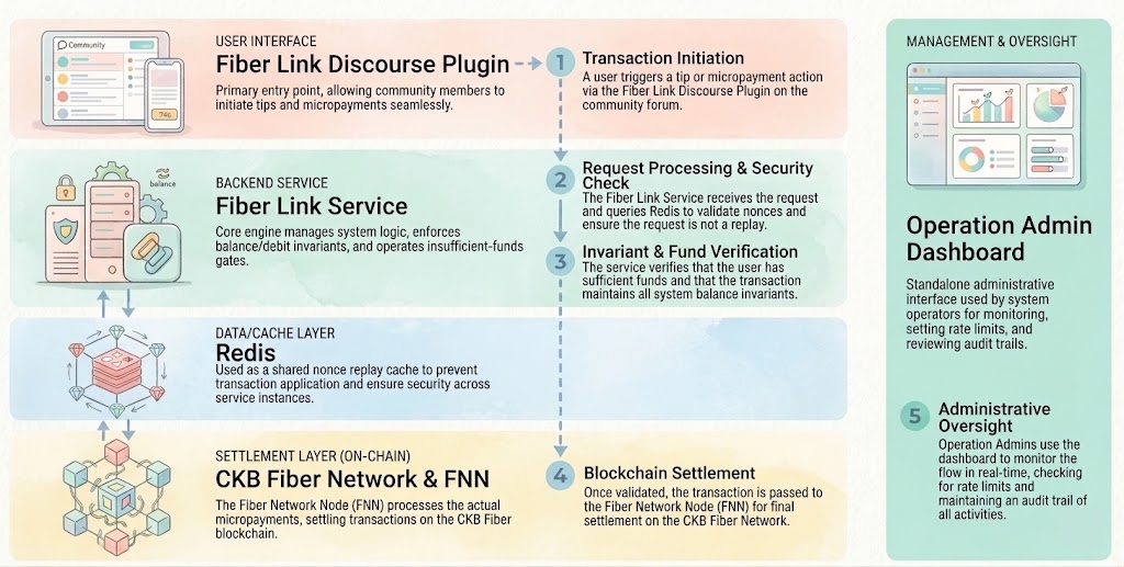 Fiber Link workflow system diagram